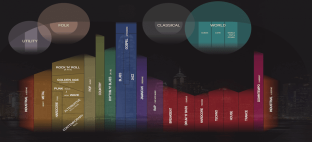 Explore The Genealogy Of Musical Genres – ADSR